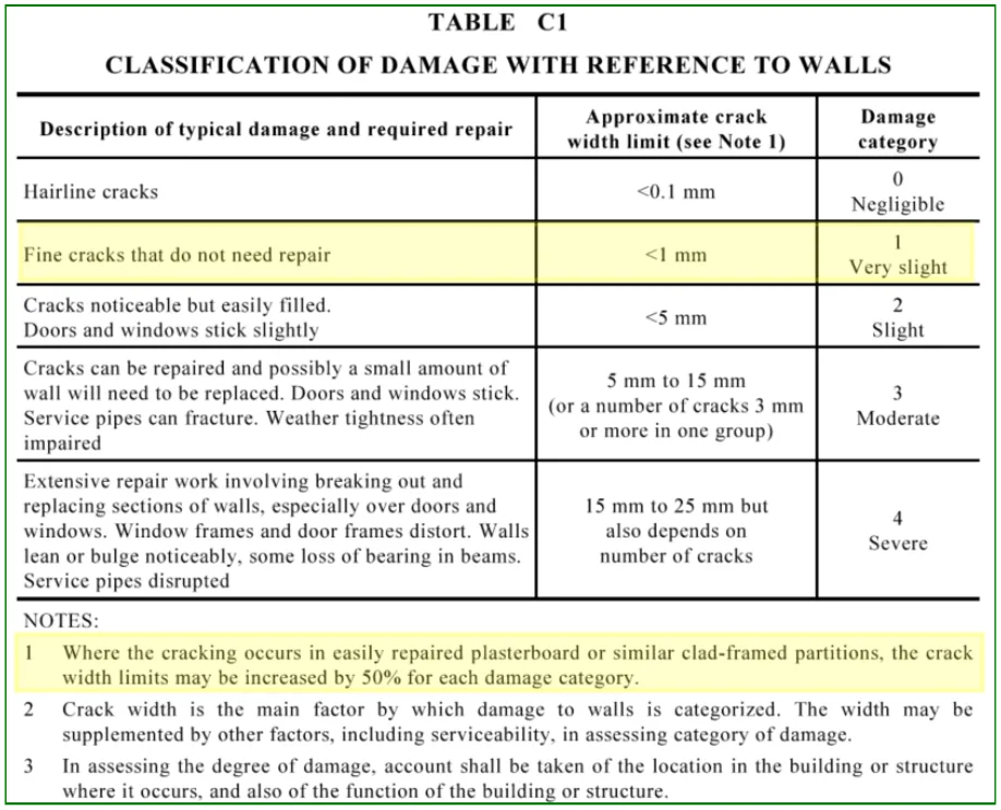 Extract of the Australian Masonry Structures Design Code (AS3700) indicating crack width limit for masonry structures. This can be used as a guide to tell if a crack is structural or non-structural.