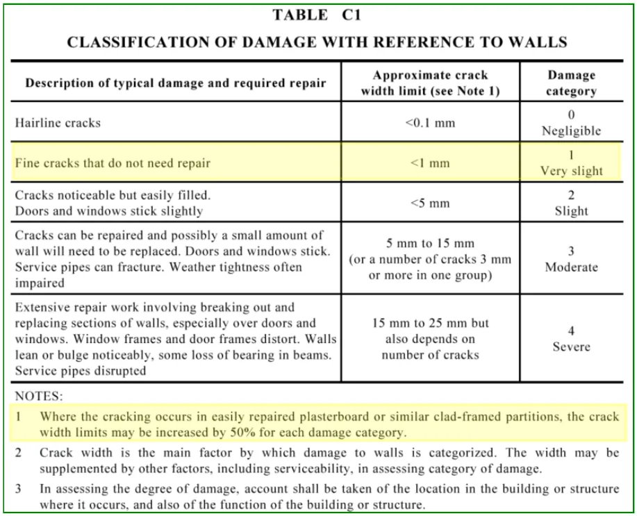 Extract of Australian design code AS2870 indicating acceptable maximum crack widths. This can be used to tell if a crack is structural within your plasterboard or drywall partition wall.