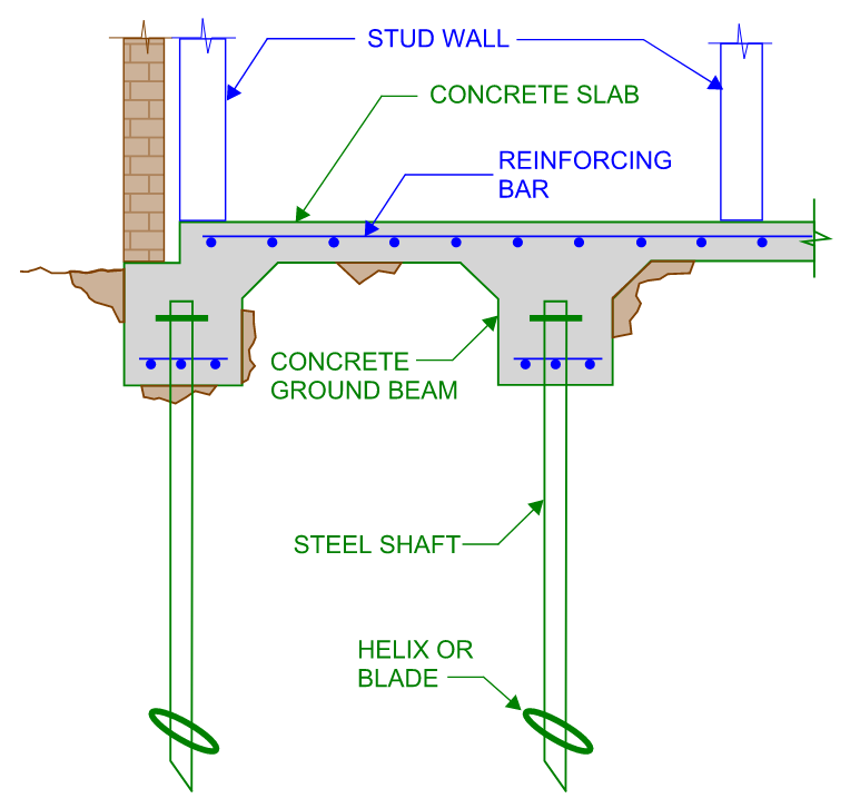 Diagram of a screw pile foundation system supporting a stiffened raft slab of a house