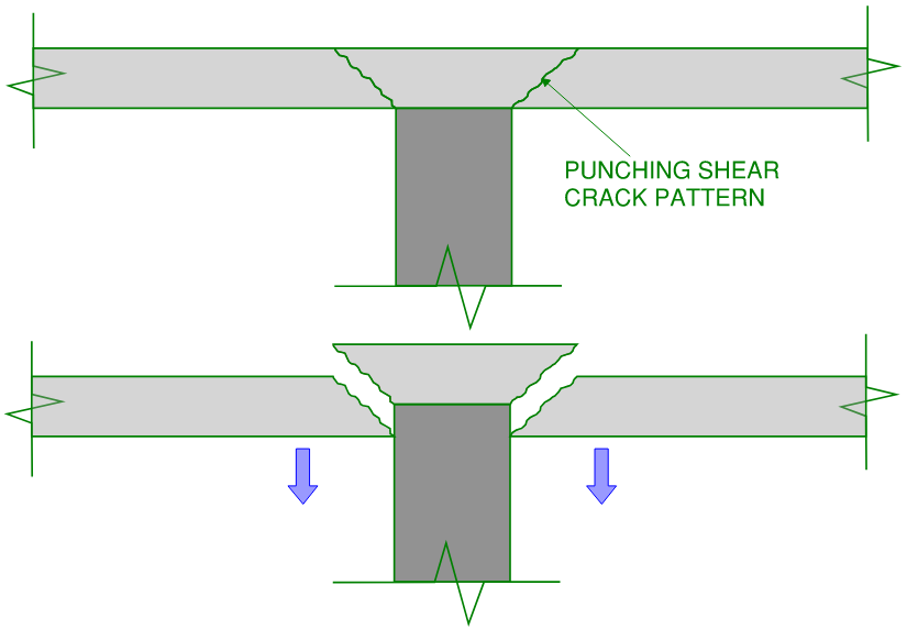 Illustration of punching shear failure.