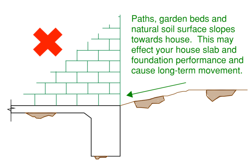 Poor drainage next to your property such as the ground level sloping towards your house could cause water ponding and subsequent excessive movement to your foundations.