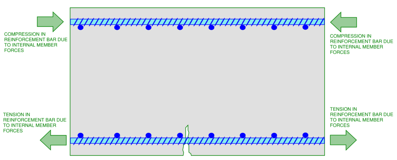Magnified cross section of a concrete spanning member with tension in the bottom layer reinforcement resulting in concrete cracking (flexural cracking).