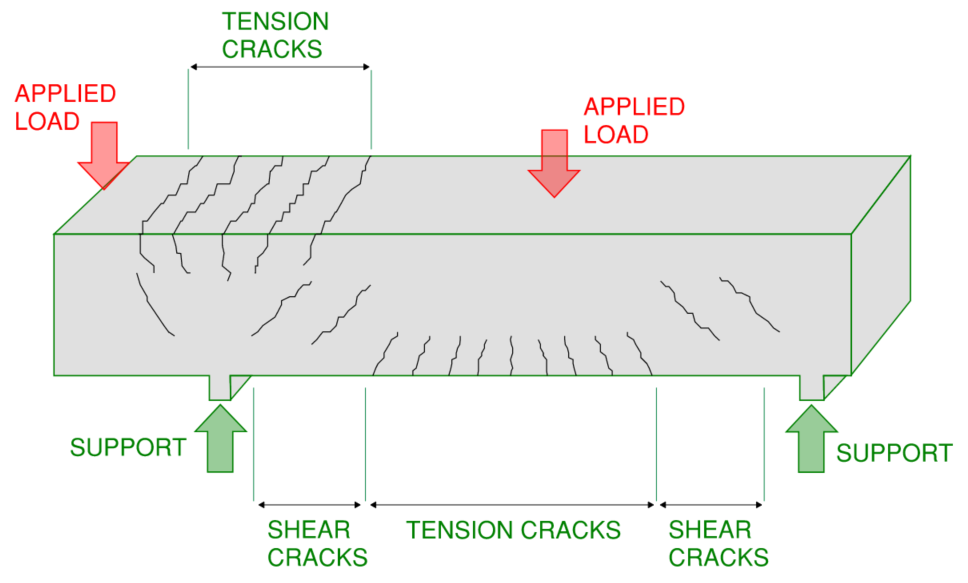Visual representation illustrating the appearance of flexural cracking and shear cracking.
