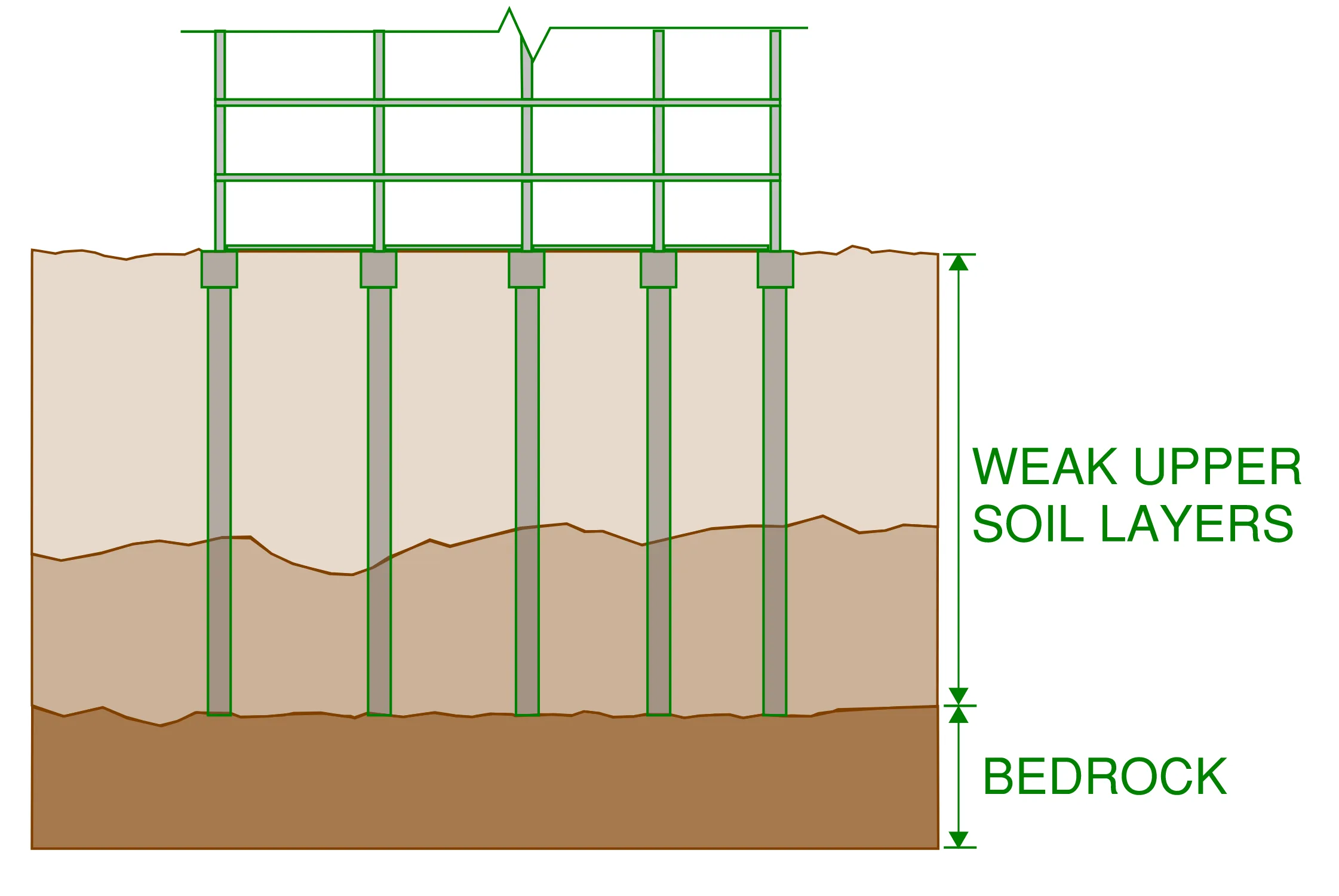 Some pile foundations types have the ability to reach more competent soil layers or even bedrock as this cross section indicates.