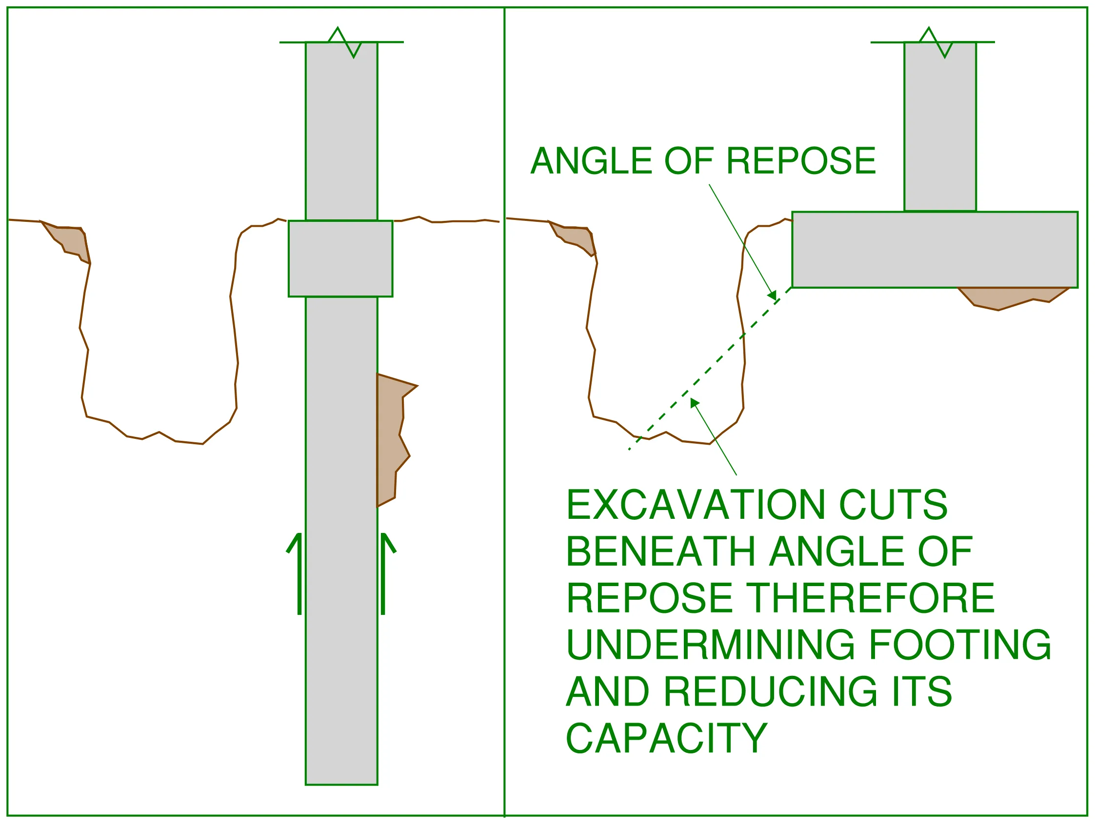 If designed correctly, some pile foundation types can safely allow a future excavation to occur adjacent to them. This is not the case for most isolated shallow pad foundations.