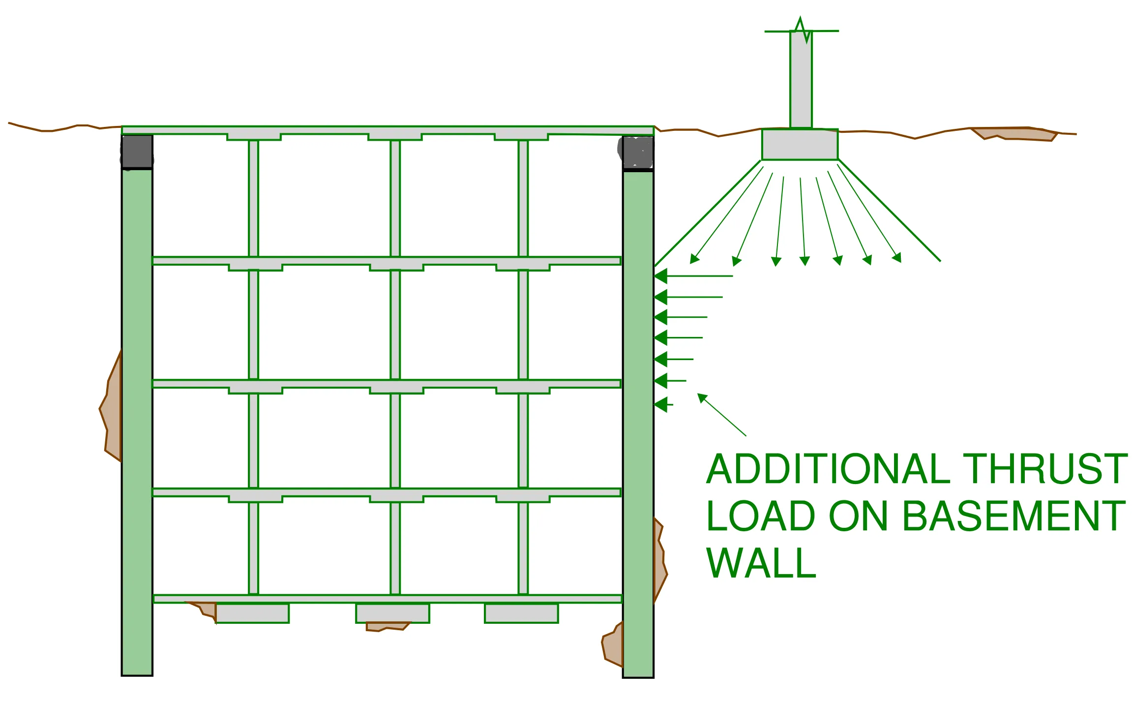 Constructing a shallow pad foundation next to an existing basement structure may have the undesired effect of applying additional horizontal thrust load to the existing basement wall.