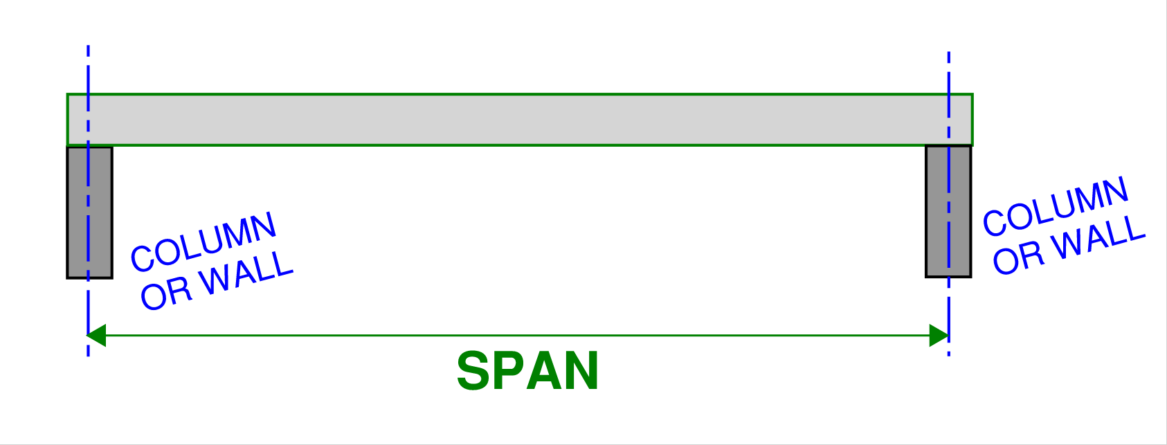 Image showing what a span is for a simple beam between two support columns or walls. It is handy to know what a span is in order to be able to use a span to depth ratio