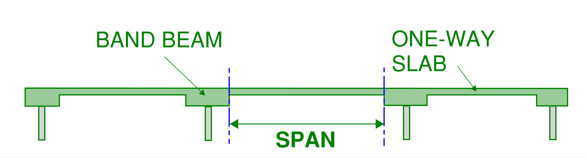 Span assumption for a slab spanning between two “wide supports”. In this case the support is a series of band beams (running in and out of screen). The assumed span for the slab can be reduced and assumed to run between beam faces. This is to be used as a guide when reading the span to depth ratio tables in this article.