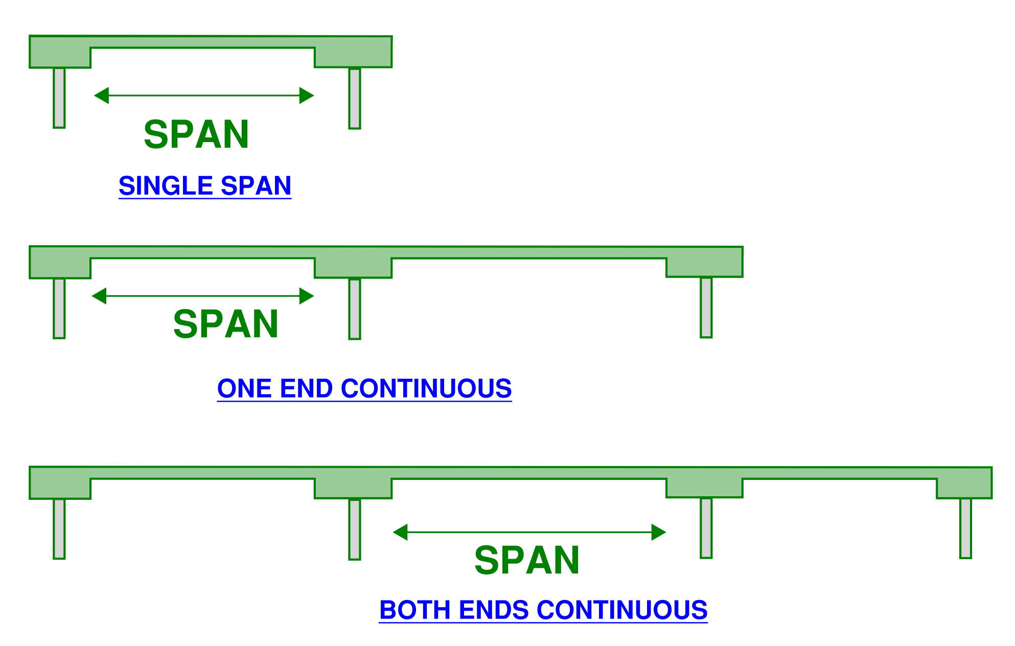 A beam or slabs performance is dependant on if it is a single span, a span with one end continuous, or a span with both ends continuous. This image shows these three possible arrangements. The span to depth ratio tables in this article gives different values depending on the span arrangement.