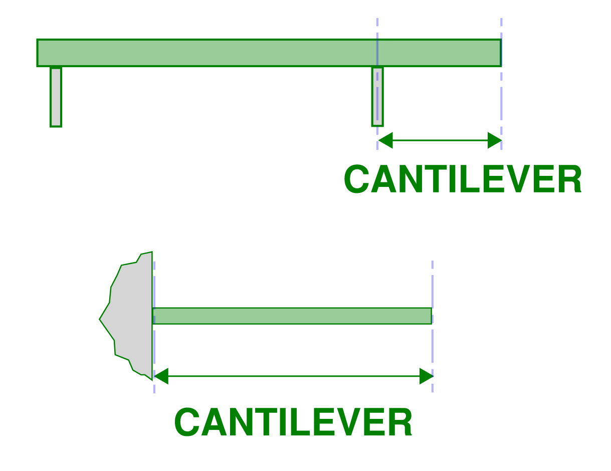 Examples of a cantilever span for a beam or slab. This assists in understanding span to depth ratio tables.