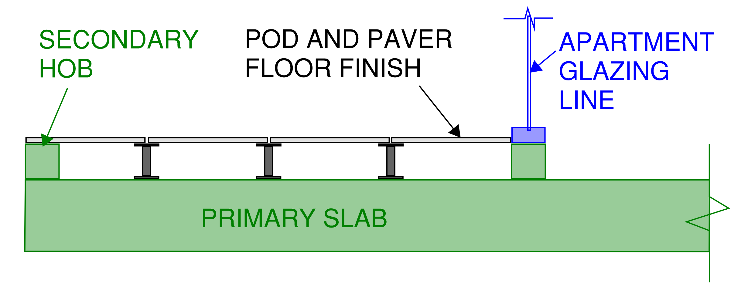 Cross section indicating typical balcony detail of an apartment within a multi-level apartment building. This arrangement allows the primary slab to run completely flat and allows for simple formwork and cheaper structure.