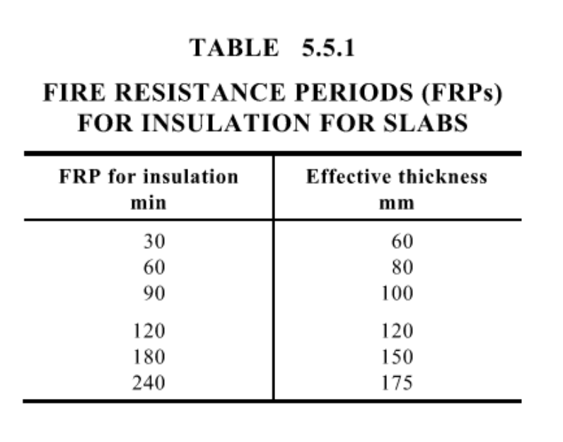 Extract of Australian Concrete Code AS3600, slab thickness requirements for insulation in fire condition.