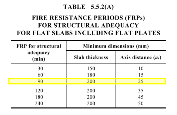 Extract of Australian Concrete Code AS3600, slab thickness requirements for structural adequacy in fire condition.