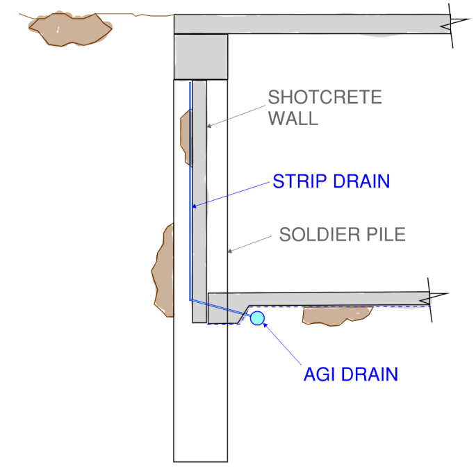 Example cross-section for a solider pile basement wall with strip drain and agricultural drain (Agi drain) provided to relieve the hydrostatic pressure caused by groundwater.