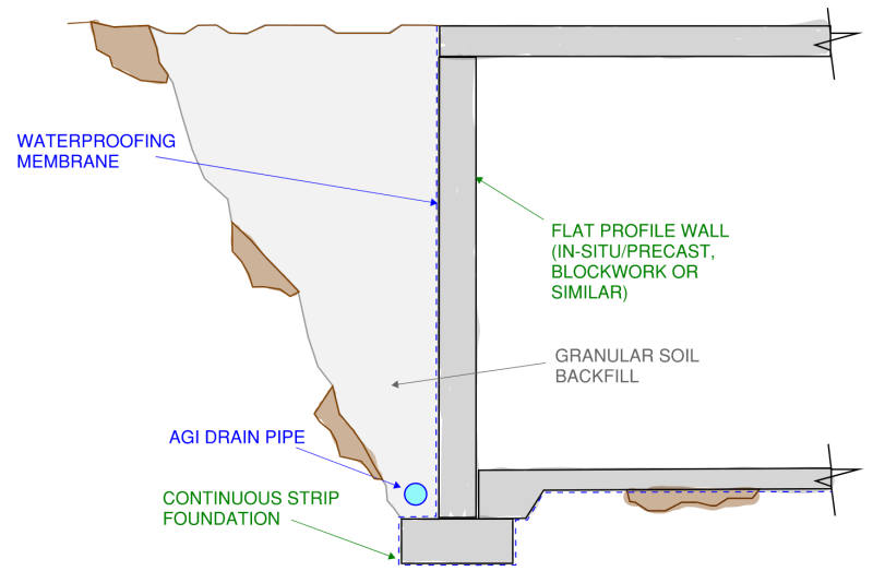 Conventional flat profile back-filled basement wall. Granular backfill and Agi drain provided to relieve the hydrostatic pressure caused by groundwater.