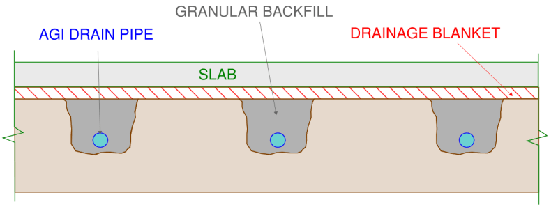 Under-floor drainage system comprising drainage blanket, and a series of French drains to relieve upward pressure on basements caused by groundwater.