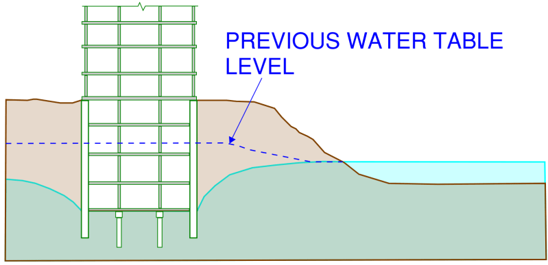 Schematic cross-section of a drained basement constructed close to the shoreline. The basements drainage systems artificially draws down the water table in the vicinity immediately adjacent to the building.