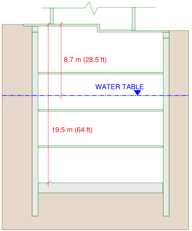 Cross-section view of an example basement which lies well below the water table. As a result, this basement experiences significant hydrostatic pressures.