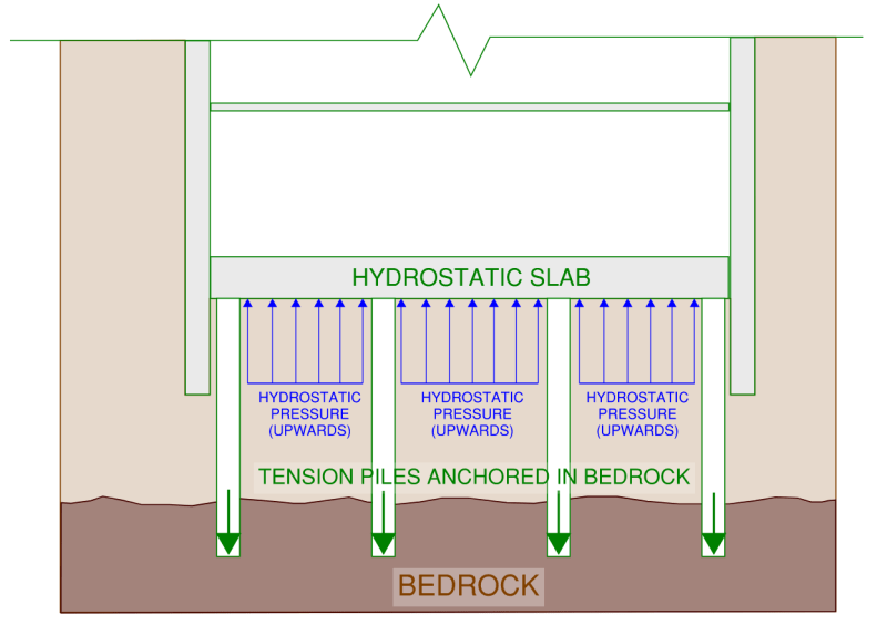 Example basement structure supporting uplift due to hydrostatic pressure through a combination of self-weight from a thick hydrostatic slab and tension piles anchored to bedrock.