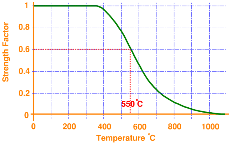 Strength reduction in steel with increasing temperature to determine can steel beams be melted by jet fuel