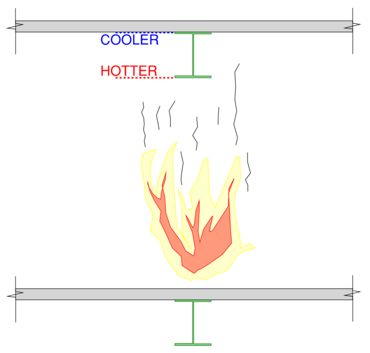 Example beam subject to a fire in a multi-level building. The proximity of the fire and the support arrangement of the beam can result in a differential heat rise across the member.