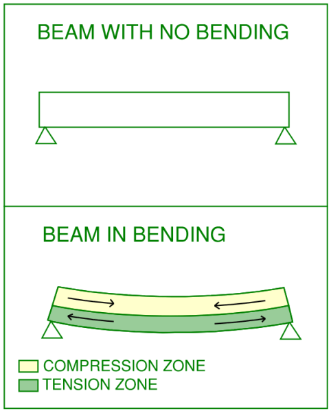 When a concrete slab goes into bending such as this bottom image, the bottom portion undergoes tension and the top portion undergoes compression