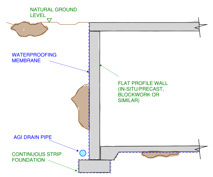 Cross section view of flat profile basement wall construction method