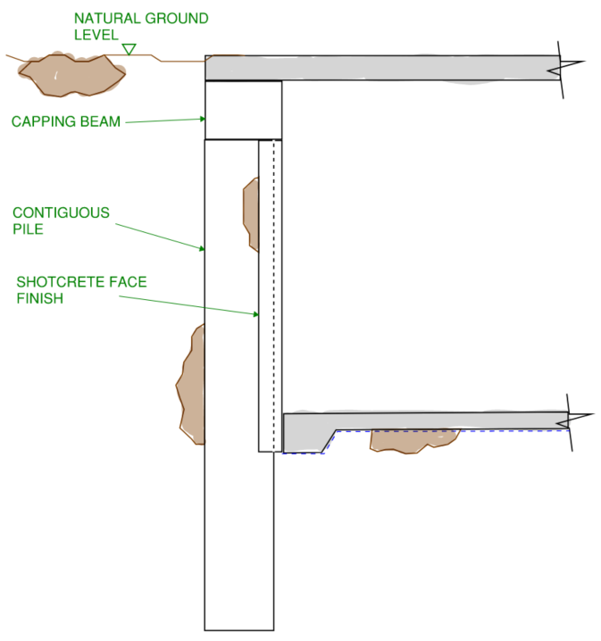 Cross section view of contiguous pile basement wall construction method.