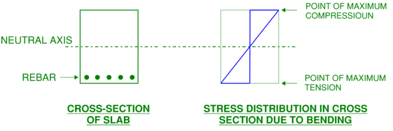 Cross section schematic of reinforced concrete slab with corresponding stress distribution due to bending (un-cracked section)