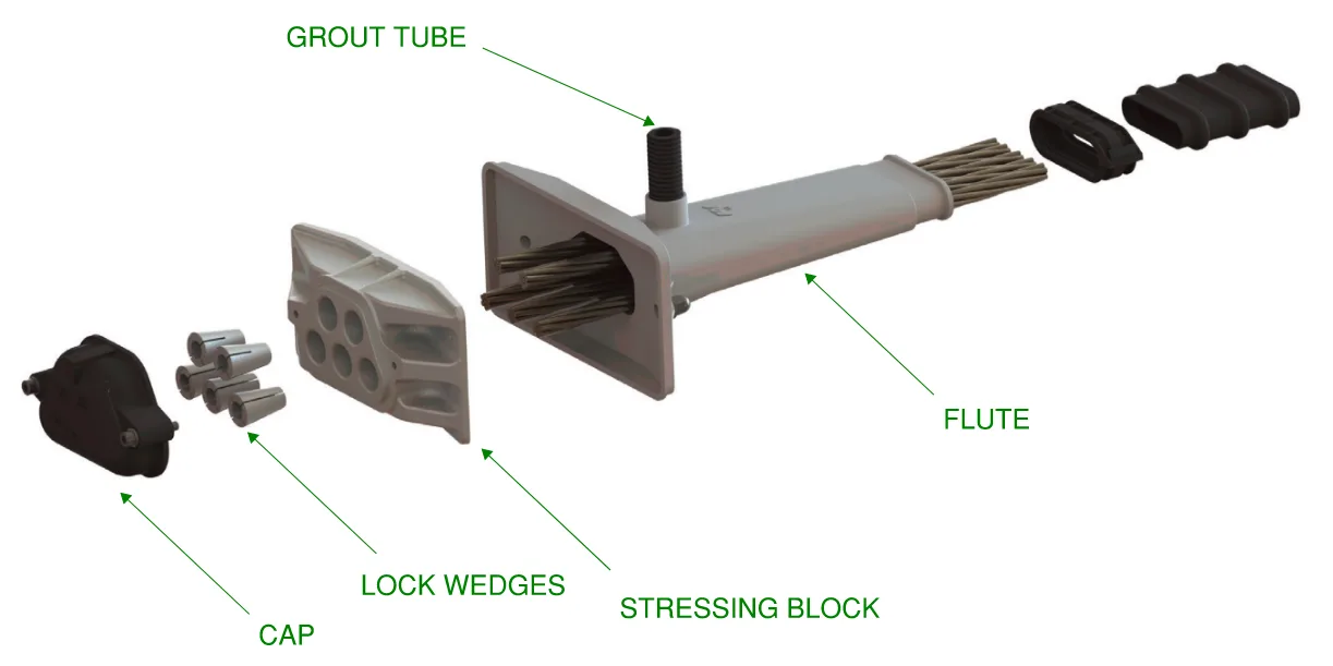 Exploded view of live end assembly for post tensioning cables indicating cap, lock wedges, stressing block, grout tube and flute.