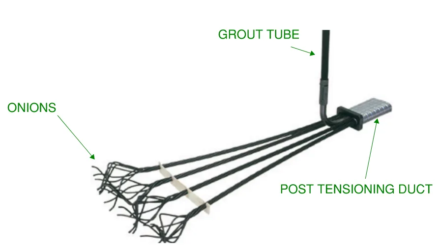 Dead end for post tensioning cables, indicating onions, grout tube and PT duct