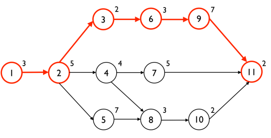 The critical path of a project is the chain of events and tasks which must be completed sequentially in order to finish the project.