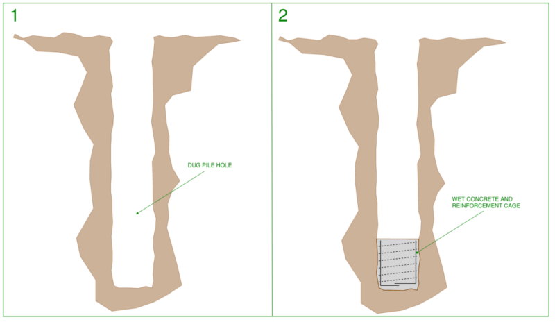 Stages 1 and 2 of plunge column sequence, pile hole is dug then wet concrete and reinforcement cage is placed within the dug hole (cross section view).