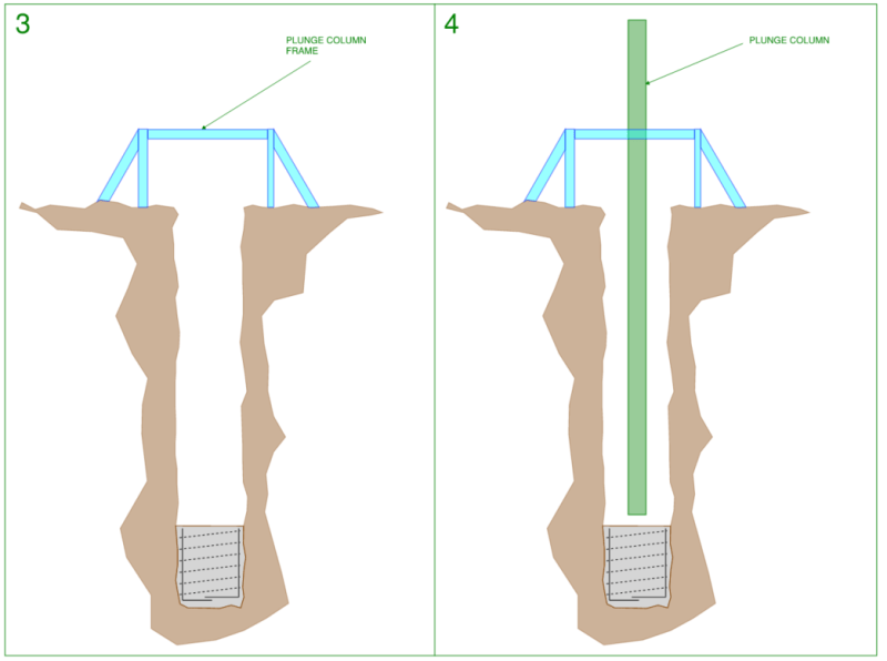 Stages 3 and 4 of plunge column sequence, plunge column frame is set-up then plunge column is lowered into place (cross section view)