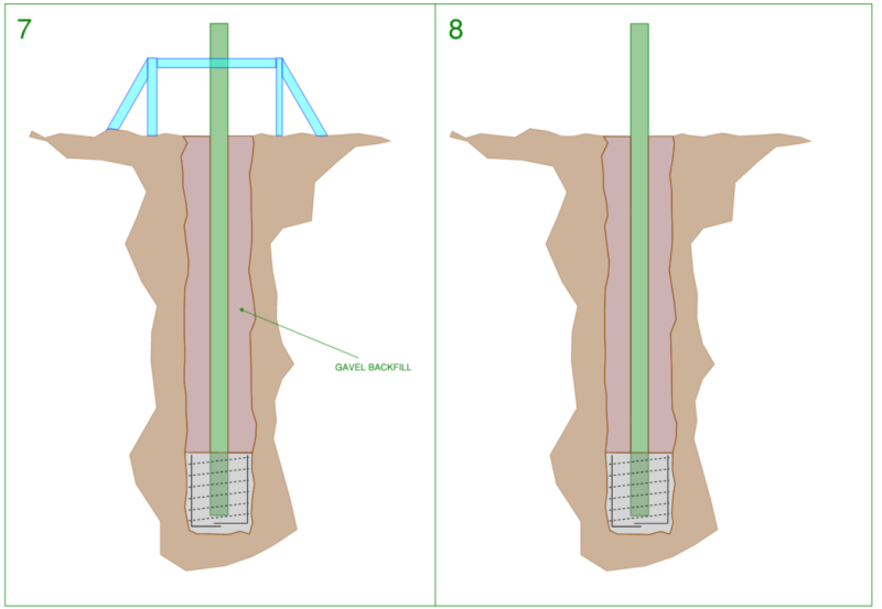 Stages 7 and 8 of plunge column sequence, the excavated hole is backfilled with gravel then the plunge column frame is removed (cross section view).