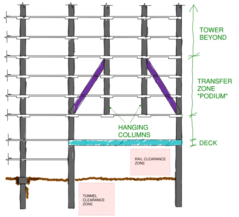 Example arrangement for a podium within a high-rise commercial tower which is a good candidate for adopting top down construction, including podium transfer zone with typical tower floors above (cross section view).