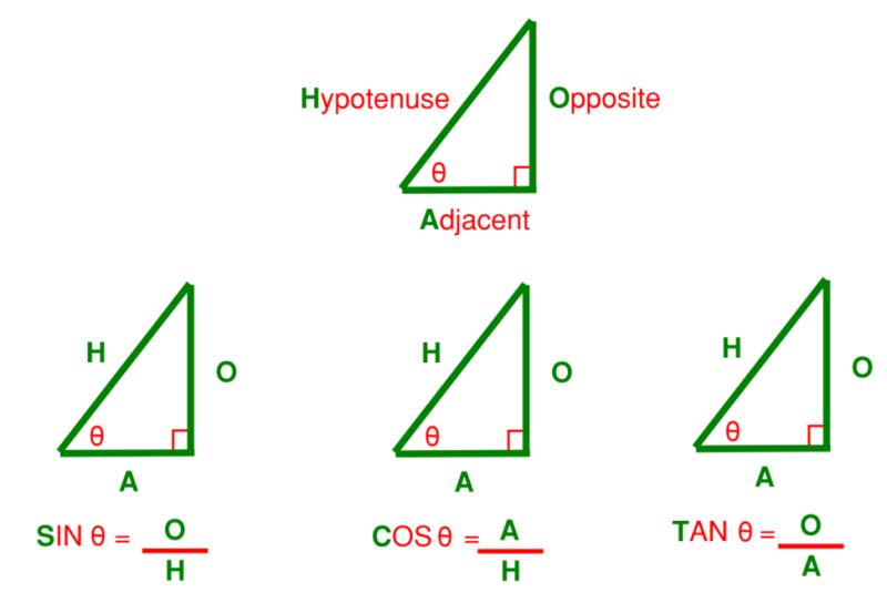 Trigonometry is a large element of truss design, it is important to understand this basic trigonometry such as “SOH-CAH-TOA”