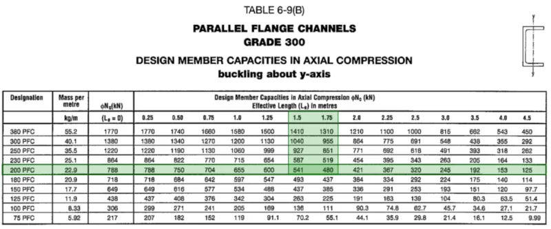 Capacity Table for a PFC member under compression and buckling about its weak axis (y axis)