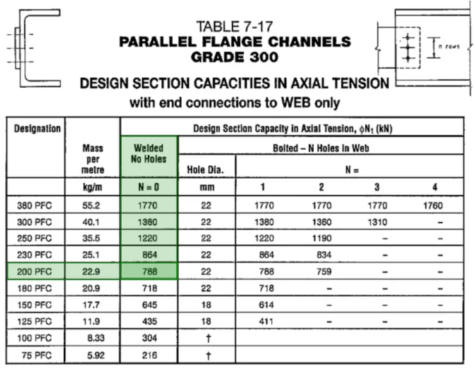 Capacity table for a PFC member undergoing tension