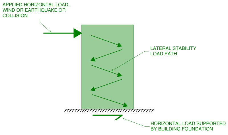 A simplified concept of a lateral stability system in a building, load is applied horizontally and the stability systems role is to transmit that load to the buildings foundations.