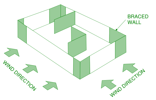 Isometric view of an indicative layout for a house showing possible braced wall locations, the brace walls are evenly distributed to spread the wind load applied to the building’s façade.
