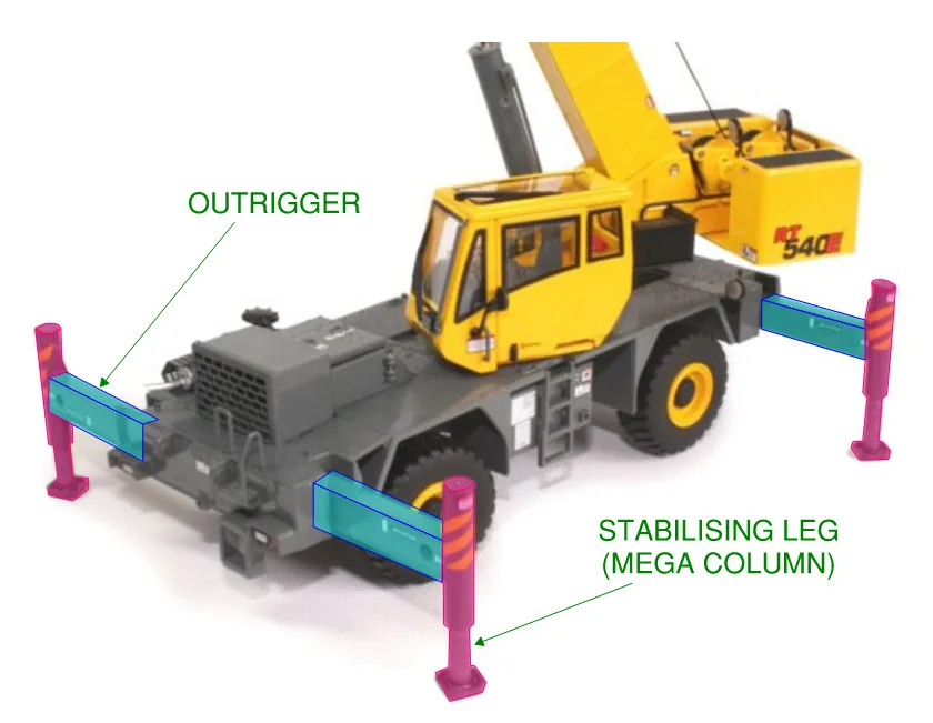 A coupled outrigger lateral stability system works just the same way as this mobile crane with outriggers and stabilising legs.