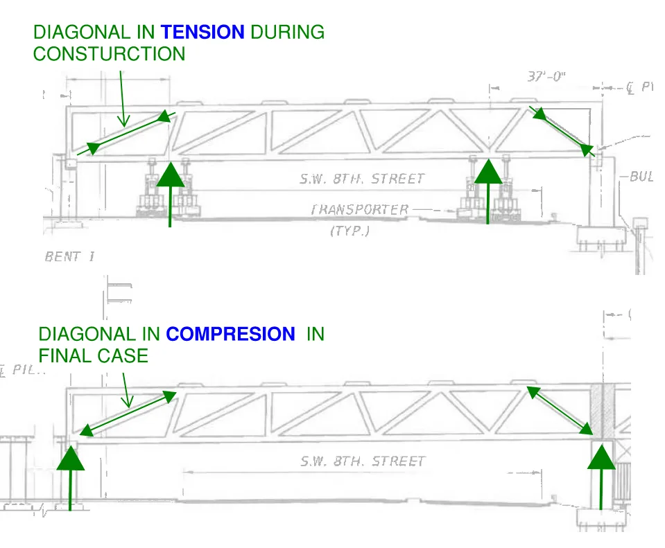 Illustration of support condition and force within last diagonal members of the FIU bridge truss, during construction (top) and in the final built case (bottom)