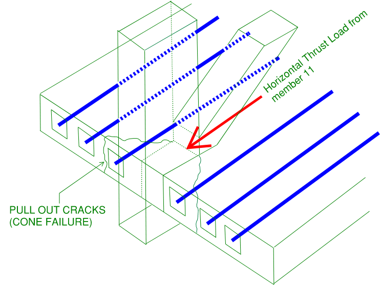 Isometric view of the support node of the FIU bridge. Without adequate PT cables within the node region, a pull-out of cone failure begins to result, this image indicates the crack formation which occurs as a results. PT cables lying outside of this cone failure zone are not effective in supporting the required tension load caused by diagonal member 11.