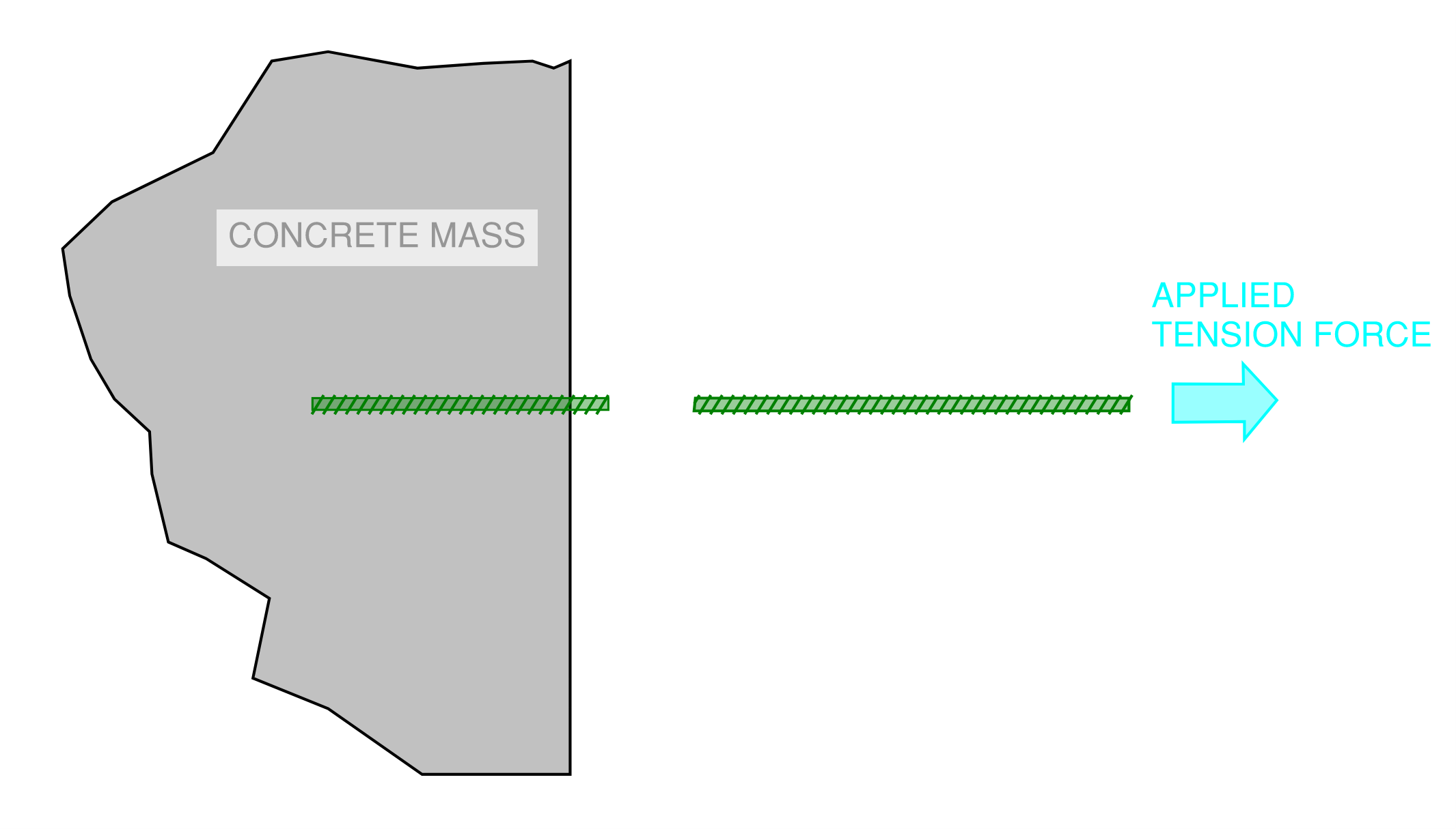 Possible failure mechanism TYPE 1, tension on a deformed reinforcing bar with ridges imbedded into a concrete mass: friction/shear failure of the bar/concrete interface.