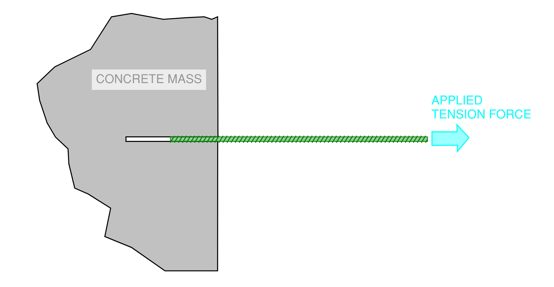 Possible failure mechanism TYPE 2, tension on a deformed reinforcing bar with ridges imbedded into a concrete mass: cone failure (or pull-out failure) of concrete mass.
