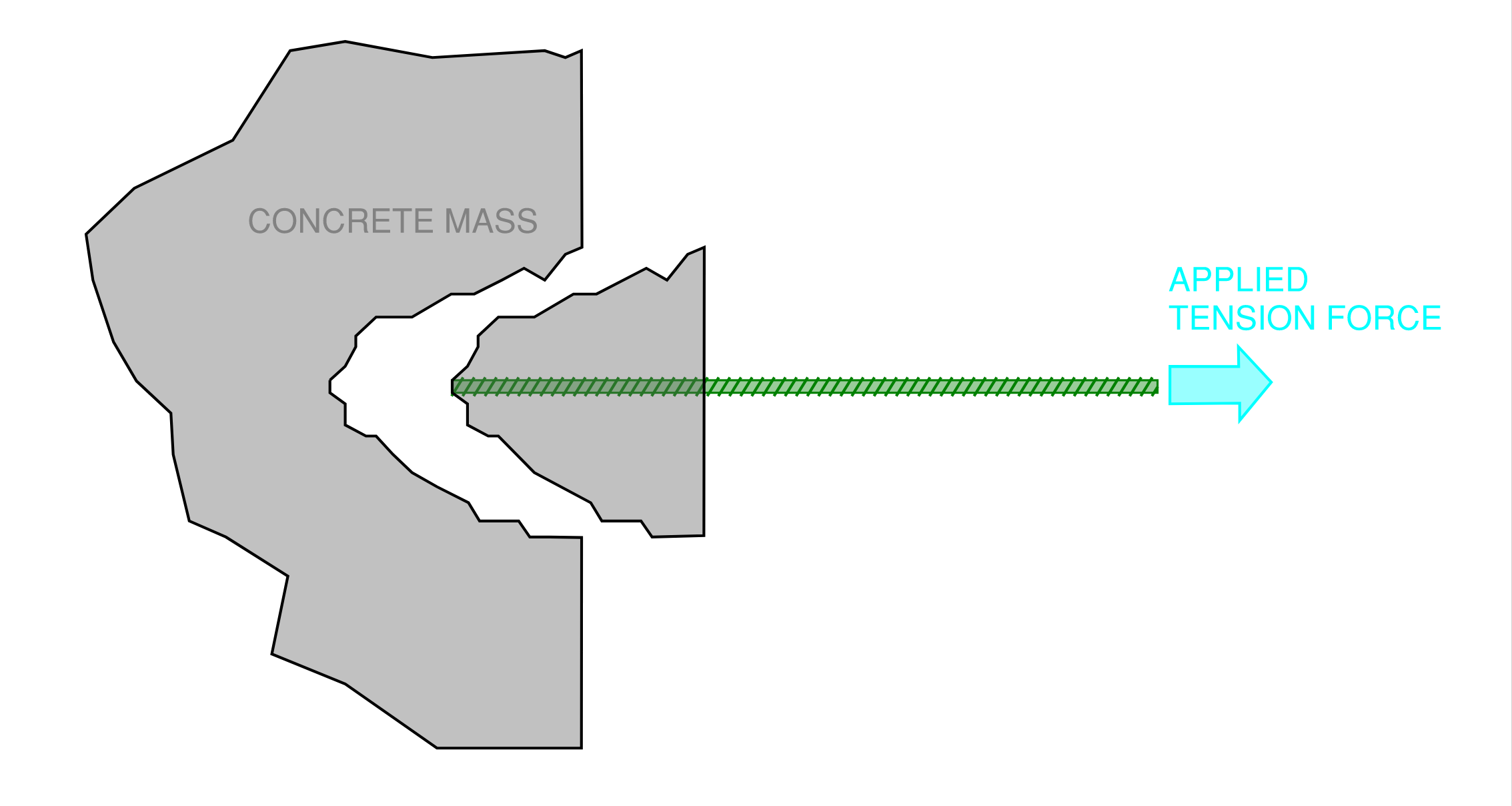 Possible failure mechanism TYPE 3, tension on a deformed reinforcing bar with ridges imbedded into a concrete mass: rebar fracture