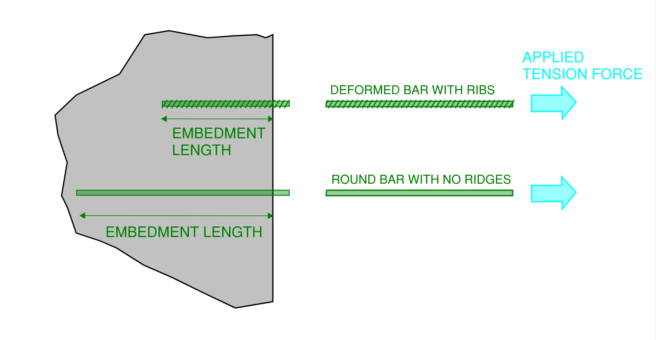 Indicative comparison of embedment lengths to achieve full development between a deformed rebar with ridges and a round bar with a smooth surface