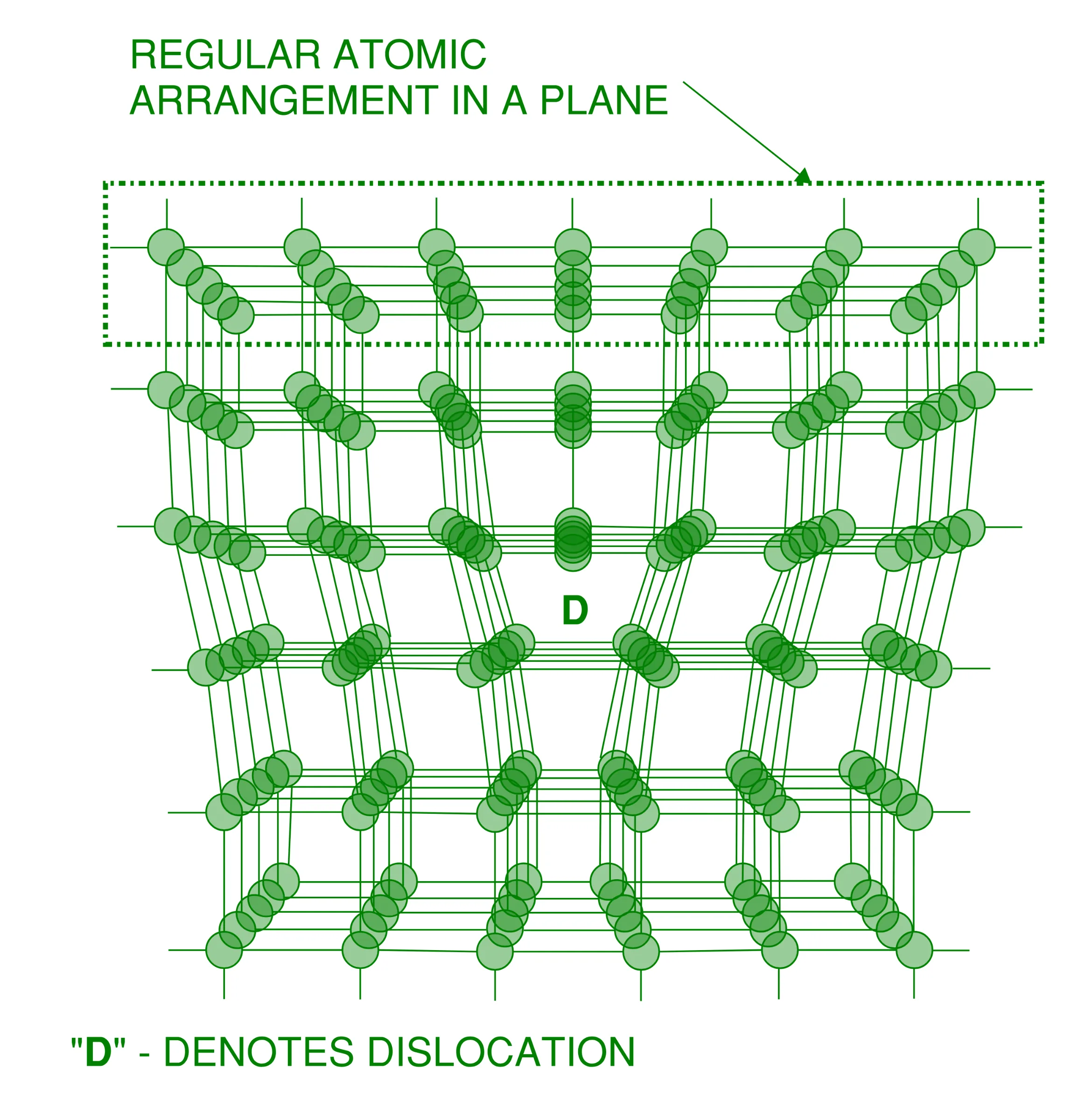 Schematic representation of a crystal structure of steel at the atomic level with a dislocation indicated in the middle of the structure.