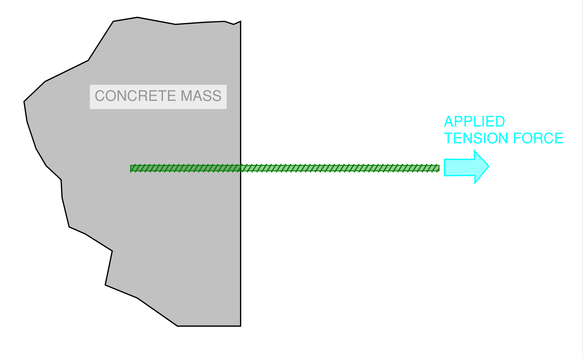 Simple representation of a deformed rebar with ridges or ribs imbedded into a concrete mass some distance with an applied tension like placed on its end.